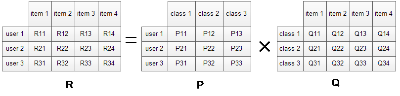 技术干货丨想写出人见人爱的推荐系统，先分析经典矩阵分解技术